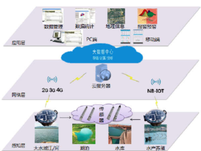 物联网自动化数据采集云服务解决方案图片