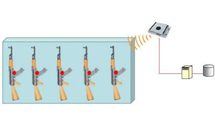 枪支贵重物品RFID管理系统解决方案图片