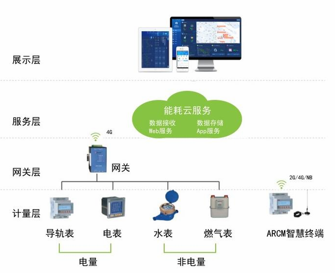 Acrel-5000能耗管理系统在上海环境监测中心项目的应用图片
