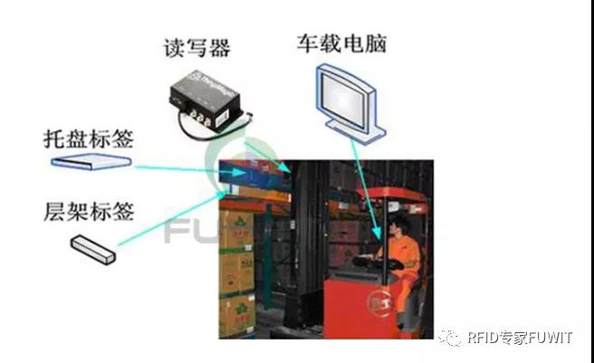 基于RFID叉车仓储物流管理应用解决方案图片