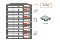 基于RFID技术的数据中心资产智能管理系统