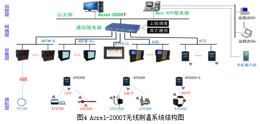 安科瑞智能无线Acrel-2000T无线测温监控系统图片