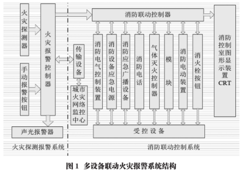 探讨多设备联动火灾报警系统中智慧消防的发展与应用图片