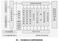 探讨多设备联动火灾报警系统中智慧消防的发展与应用
