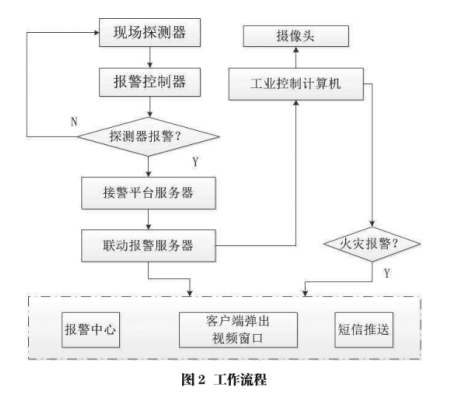 探讨多设备联动火灾报警系统中智慧消防的发展与应用图片