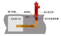 市政消火栓监测系统解决方案