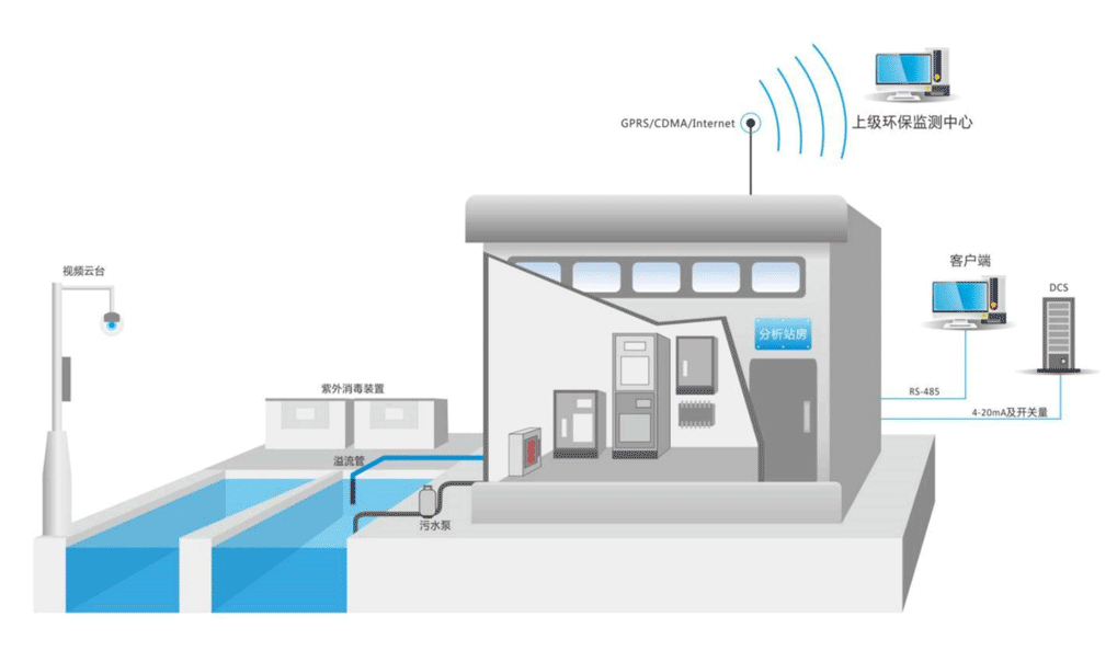 排水管网水质监测系统解决方案图片
