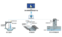 排水管网流量监测系统解决方案