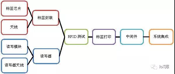 「阿库课堂」RFID基础知识第6期 · 产业链（上游）