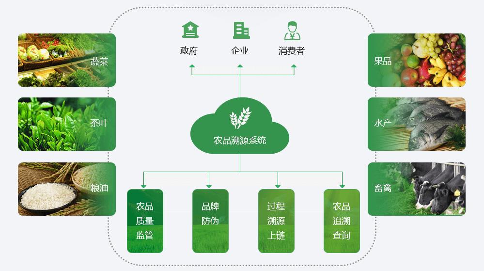 区块链农产品质量安全追溯系统开发，区块链防伪溯源平台搭建图片