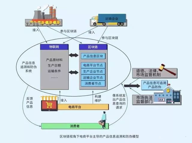 源中瑞区块链溯源平台—构建一物一码追溯系统图片