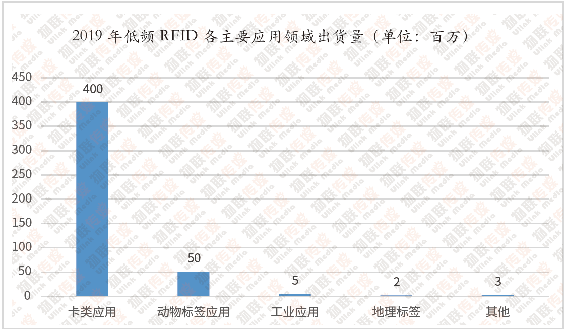「阿库课堂」RFID基础知识7·低频应用场景与案例