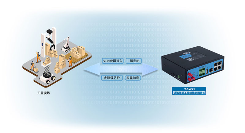 4G工业网关 物联网网关 工业智能网关-计讯物联TG451图片