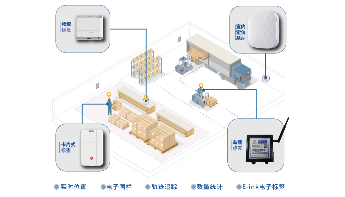 物流转运场货物定位管理解决方案—沃旭通讯UWB厘米级定位图片