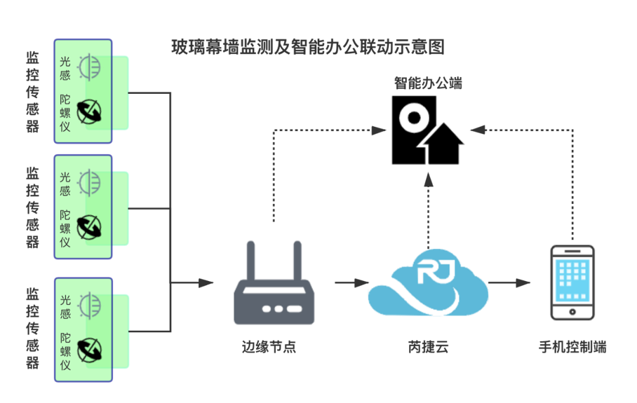 LoRa 玻璃幕墙监控方案图片