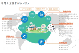 智慧食堂监管解决方案-微品致远
