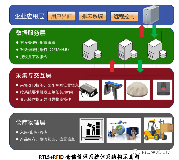 RTLS+RFID 仓储管理系统方案图片