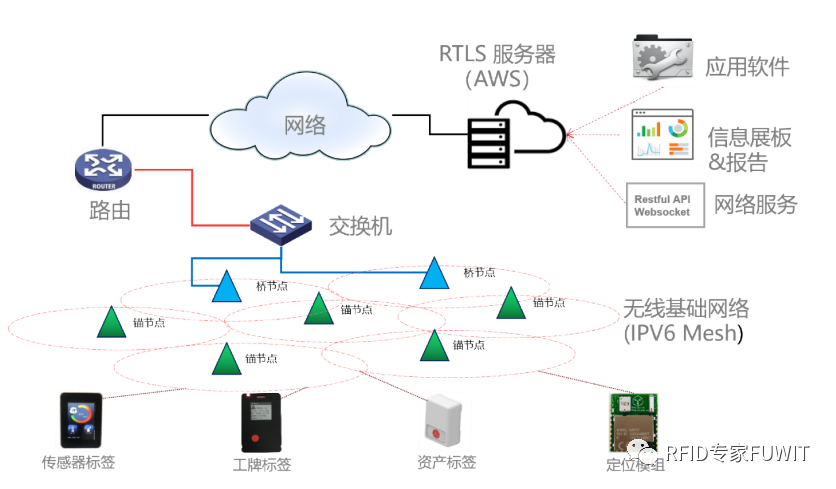 RTLS+RFID 仓储管理系统方案图片