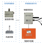 云农智慧养殖物联网平台