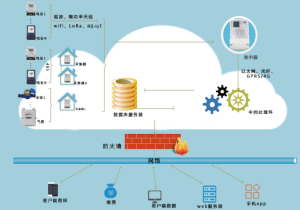 智慧抄表抄表困难、精确度低解决方案-令容网络