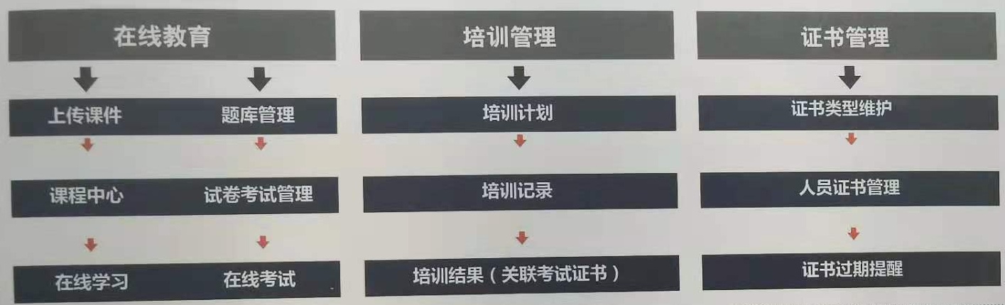 智慧化工教育培训和人员信息管理解决方案-令容网络图片