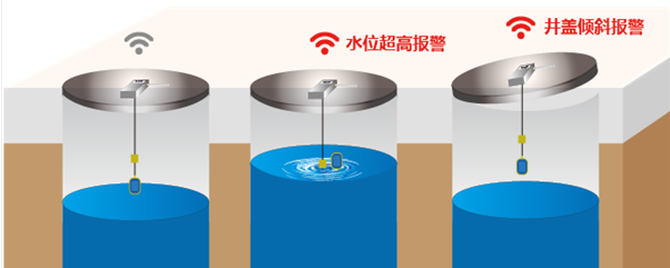 智慧井盖解决方案有效的解决了下水道水位测量和井盖被偷的问题图片