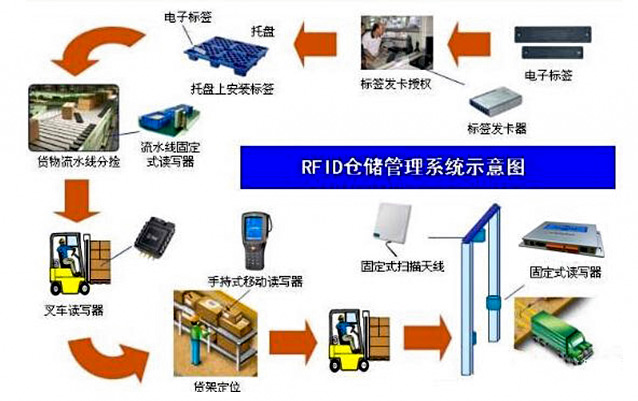 RFID UHF仓储管理图片