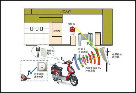 RFID电动车管理图片