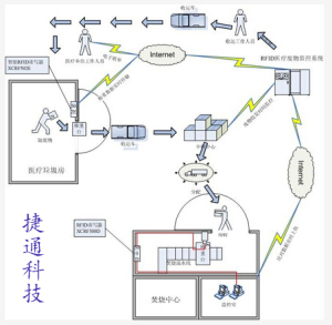 RFID医疗垃圾处理追溯管理
