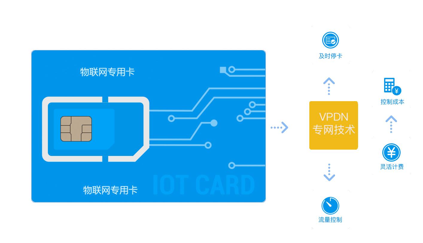 物联网卡图片