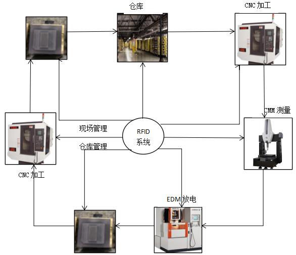 RFID模具电极管理系统图片