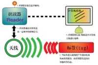 RFID混凝土构件信息化管理解决方案
