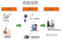 RFID固定资产管理