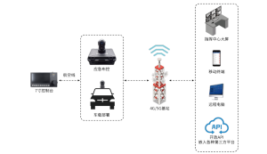 无线5G智能应急布控球现场应用解决方案