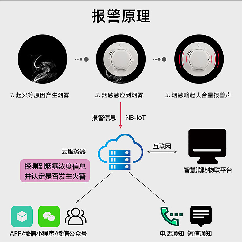 NB-IOT烟感烟雾报警器 智慧消防YG-09N图片