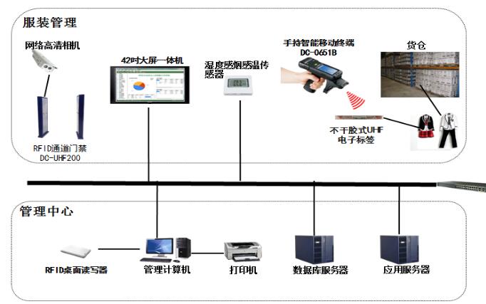 RFID服装仓库管理系统图片