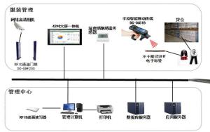 RFID服装仓库管理系统