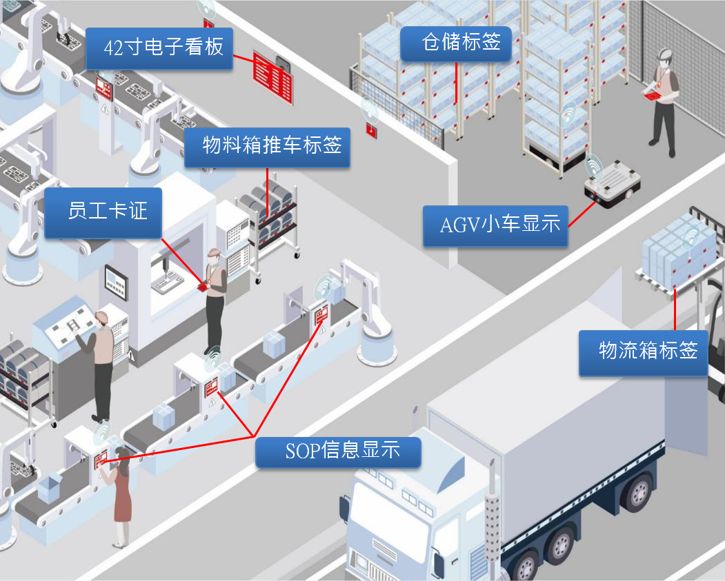 “UWB+电子纸”无纸化智能工厂解决方案图片