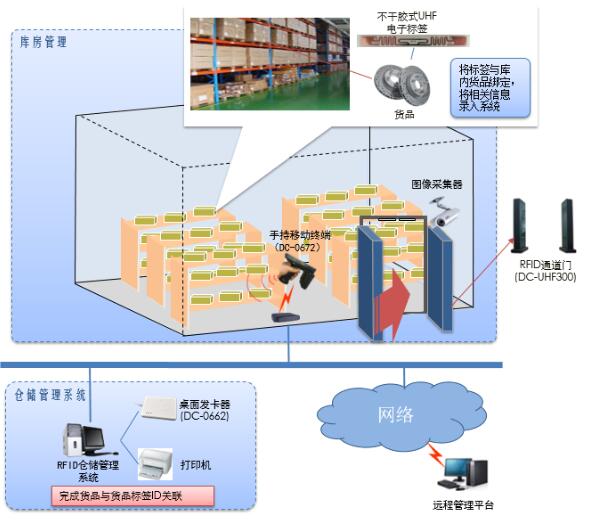 RFID配件库管理系统图片
