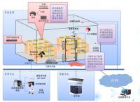 RFID消防仓库管理系统 