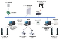 RFID应急物资仓库管理解决方案