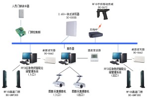 RFID应急物资仓库管理解决方案
