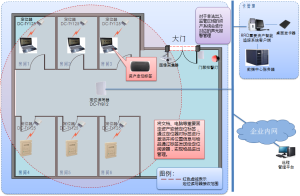 RFID重要资产智能追踪系统