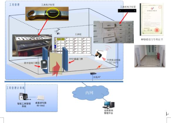 RFID工具管理系统图片