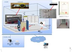 RFID工具管理系统
