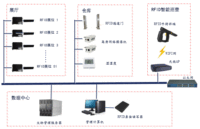 RFID博物馆文物智能化管理解决方案