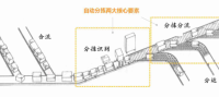 恒翔智产自动分拣系统解决方案