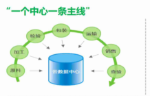 食品安全追溯防伪系统