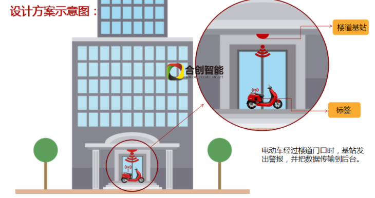 平安城市-电动车楼道(电梯)消防管控方案图片