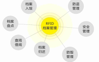 RFID智能档案管理系统